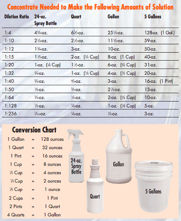 how to dilute chemicals guide
